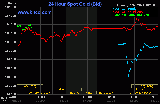 TT vàng 19/1: Tận dụng đà giảm của USD, giá leo trở lại vùng 1840$