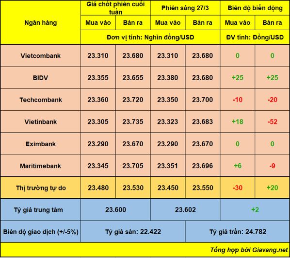 Tỷ giá VND/USD 27/3: TT tự do giảm giá mua &#8211; tăng giá bán, NHTM cũng có diễn biến trái chiều giữa các đơn vị